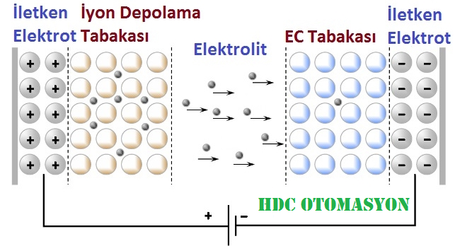 Elektrokromik ve Elektrokromizm nedir hdcotomasyon.com.tr